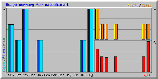 Usage summary for satoshis.nl