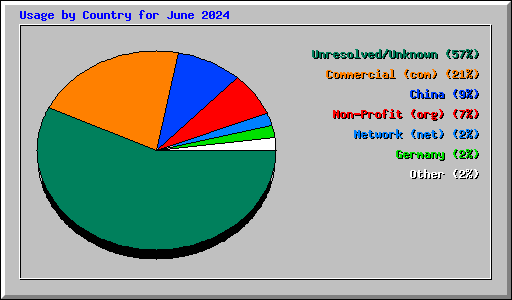 Usage by Country for June 2024