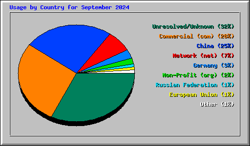 Usage by Country for September 2024