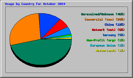 Usage by Country for October 2024