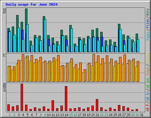 Daily usage for June 2024