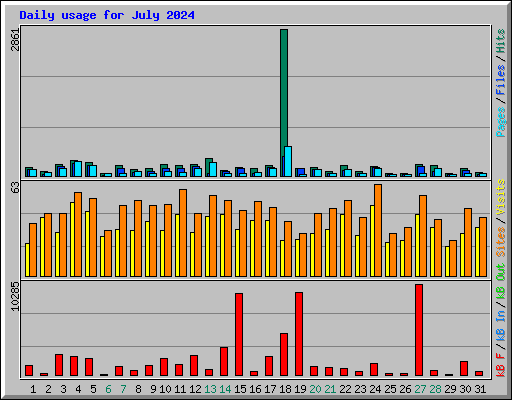 Daily usage for July 2024