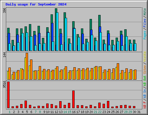 Daily usage for September 2024