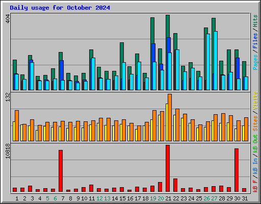 Daily usage for October 2024