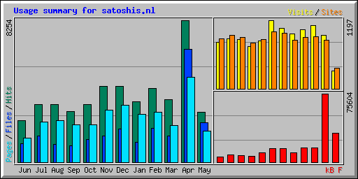 Usage summary for satoshis.nl