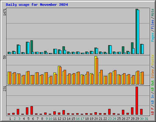 Daily usage for November 2024