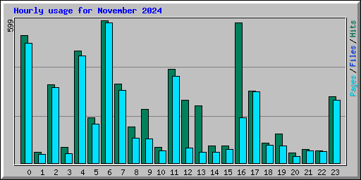 Hourly usage for November 2024