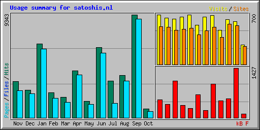 Usage summary for satoshis.nl